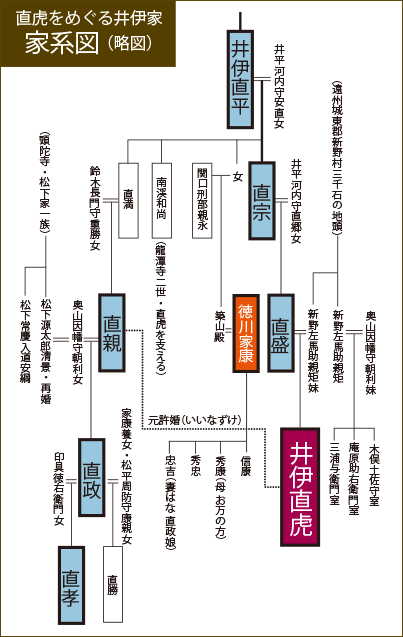 直虎をめぐる井伊家家系図（略図）